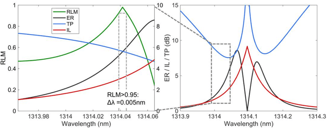 Figure 4 for High-Linearity PAM-4 Silicon Micro-ring Transmitter Architecture with Electronic-Photonic Hybrid DAC