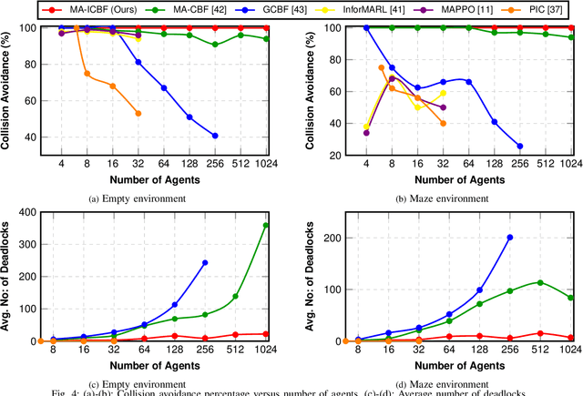 Figure 4 for Decentralized Safe and Scalable Multi-Agent Control under Limited Actuation