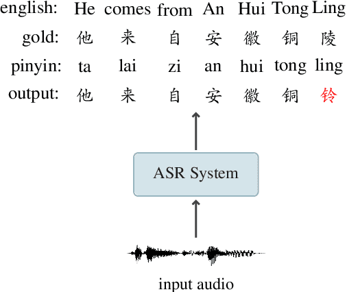 Figure 1 for CopyNE: Better Contextual ASR by Copying Named Entities