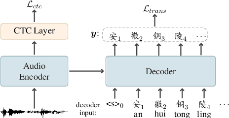 Figure 3 for CopyNE: Better Contextual ASR by Copying Named Entities