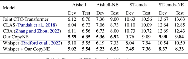 Figure 2 for CopyNE: Better Contextual ASR by Copying Named Entities