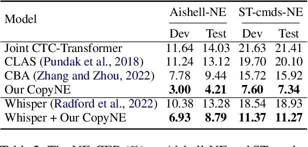 Figure 4 for CopyNE: Better Contextual ASR by Copying Named Entities