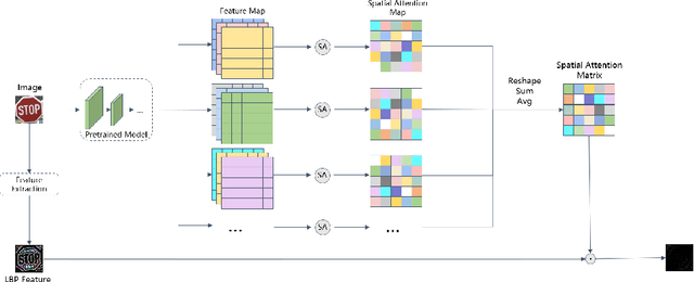 Figure 3 for SATBA: An Invisible Backdoor Attack Based On Spatial Attention