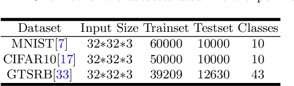 Figure 2 for SATBA: An Invisible Backdoor Attack Based On Spatial Attention