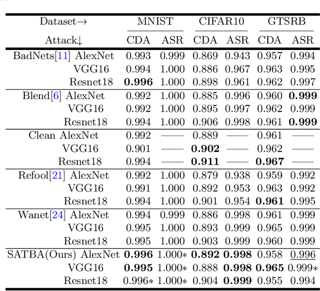 Figure 4 for SATBA: An Invisible Backdoor Attack Based On Spatial Attention