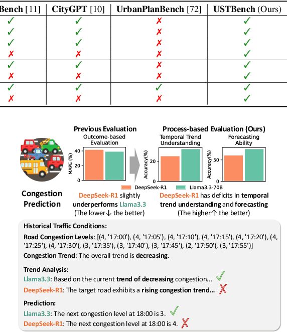Figure 2 for USTBench: Benchmarking and Dissecting Spatiotemporal Reasoning of LLMs as Urban Agents