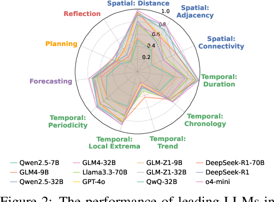 Figure 3 for USTBench: Benchmarking and Dissecting Spatiotemporal Reasoning of LLMs as Urban Agents
