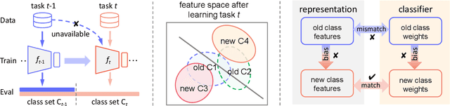 Figure 1 for PASS++: A Dual Bias Reduction Framework for Non-Exemplar Class-Incremental Learning