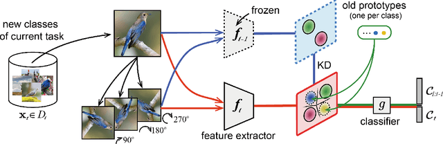 Figure 3 for PASS++: A Dual Bias Reduction Framework for Non-Exemplar Class-Incremental Learning