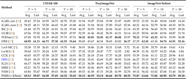 Figure 4 for PASS++: A Dual Bias Reduction Framework for Non-Exemplar Class-Incremental Learning