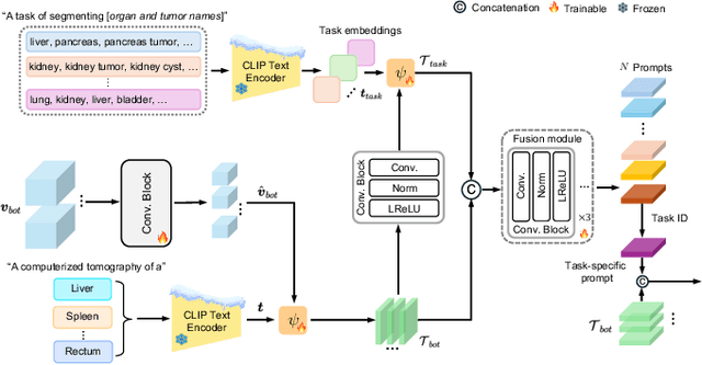 Figure 2 for CDPDNet: Integrating Text Guidance with Hybrid Vision Encoders for Medical Image Segmentation