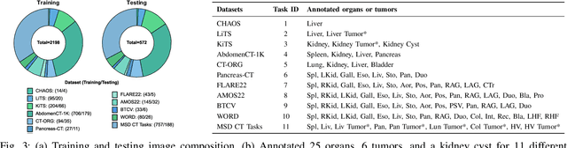 Figure 3 for CDPDNet: Integrating Text Guidance with Hybrid Vision Encoders for Medical Image Segmentation