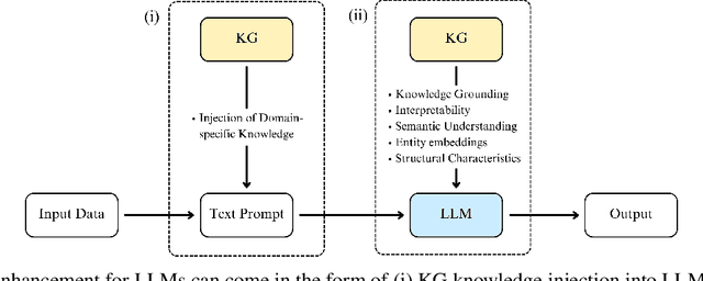 Figure 3 for Combining Knowledge Graphs and Large Language Models