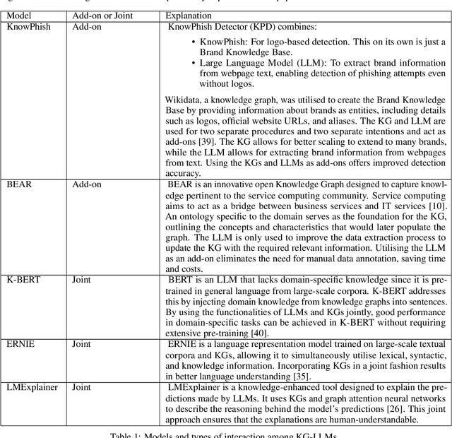 Figure 2 for Combining Knowledge Graphs and Large Language Models