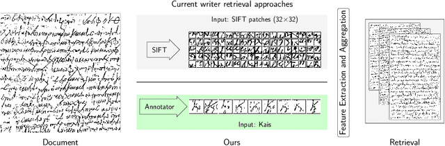 Figure 1 for KaiRacters: Character-level-based Writer Retrieval for Greek Papyri