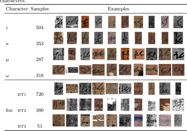 Figure 2 for KaiRacters: Character-level-based Writer Retrieval for Greek Papyri