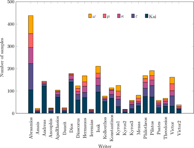 Figure 3 for KaiRacters: Character-level-based Writer Retrieval for Greek Papyri