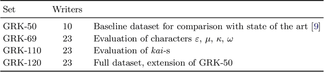 Figure 4 for KaiRacters: Character-level-based Writer Retrieval for Greek Papyri