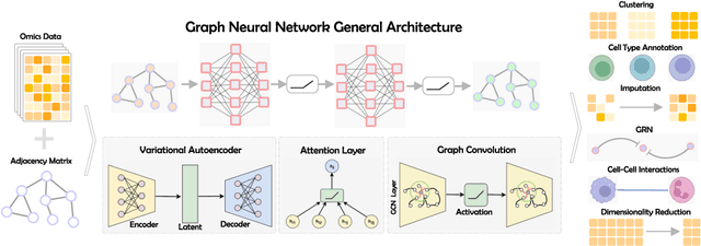 Figure 1 for Graph Neural Network approaches for single-cell data: A recent overview