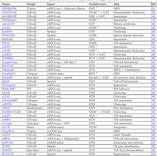 Figure 2 for Graph Neural Network approaches for single-cell data: A recent overview