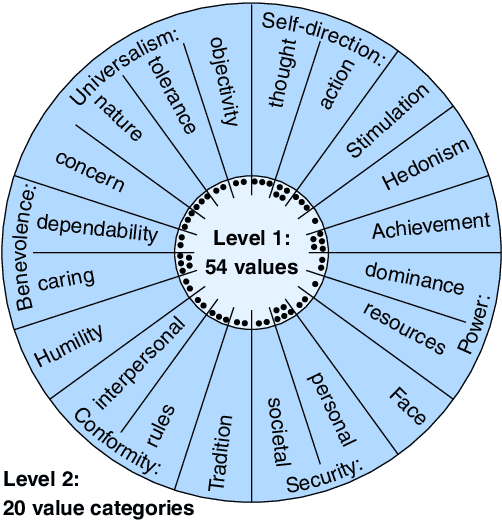 Figure 1 for The Touché23-ValueEval Dataset for Identifying Human Values behind Arguments