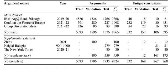 Figure 2 for The Touché23-ValueEval Dataset for Identifying Human Values behind Arguments