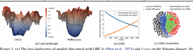 Figure 1 for Enhancing Cross-Modal Fine-Tuning with Gradually Intermediate Modality Generation