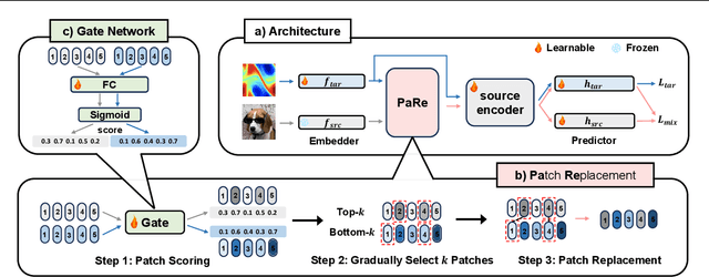 Figure 3 for Enhancing Cross-Modal Fine-Tuning with Gradually Intermediate Modality Generation