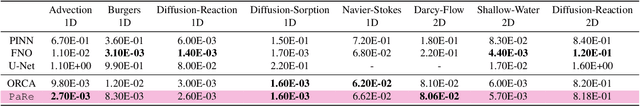 Figure 4 for Enhancing Cross-Modal Fine-Tuning with Gradually Intermediate Modality Generation