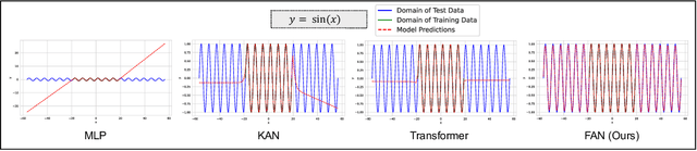 Figure 1 for FAN: Fourier Analysis Networks