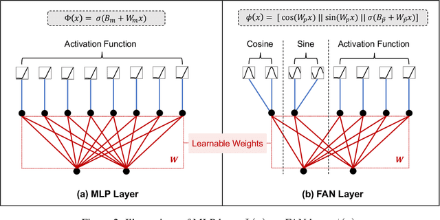 Figure 3 for FAN: Fourier Analysis Networks