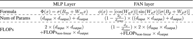 Figure 2 for FAN: Fourier Analysis Networks