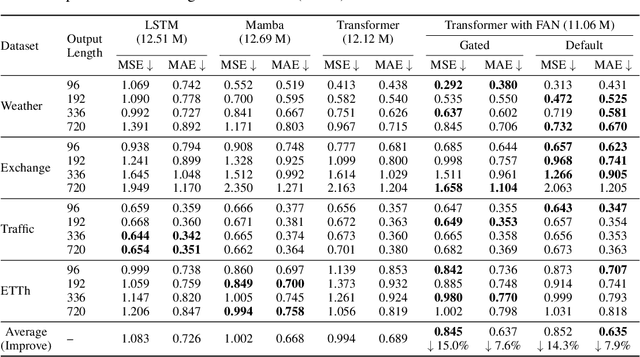 Figure 4 for FAN: Fourier Analysis Networks