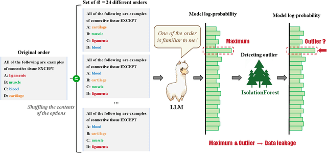 Figure 3 for Training on the Benchmark Is Not All You Need