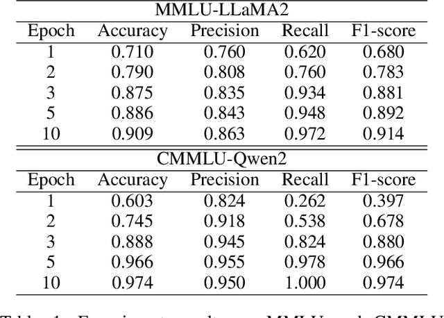 Figure 2 for Training on the Benchmark Is Not All You Need