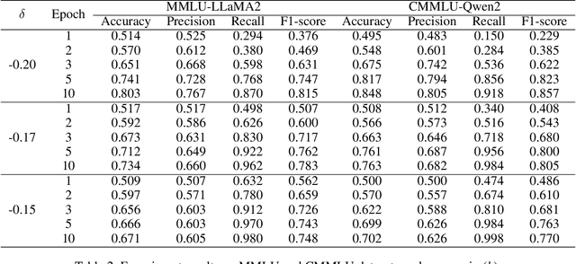 Figure 4 for Training on the Benchmark Is Not All You Need