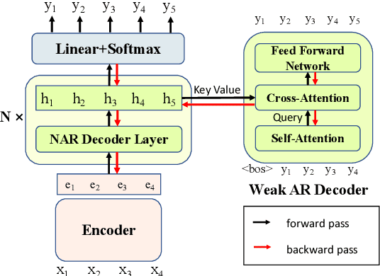 Figure 1 for Helping the Weak Makes You Strong: Simple Multi-Task Learning Improves Non-Autoregressive Translators