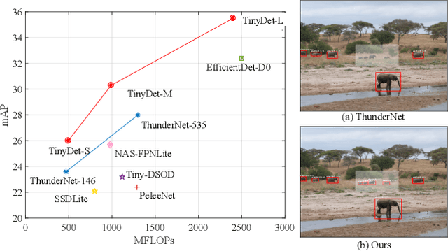 Figure 1 for TinyDet: Accurate Small Object Detection in Lightweight Generic Detectors