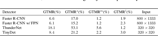 Figure 4 for TinyDet: Accurate Small Object Detection in Lightweight Generic Detectors