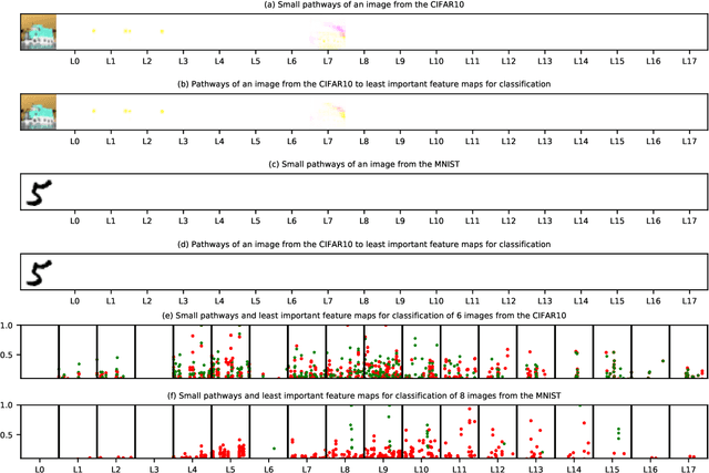 Figure 2 for Understanding the Role of Pathways in a Deep Neural Network