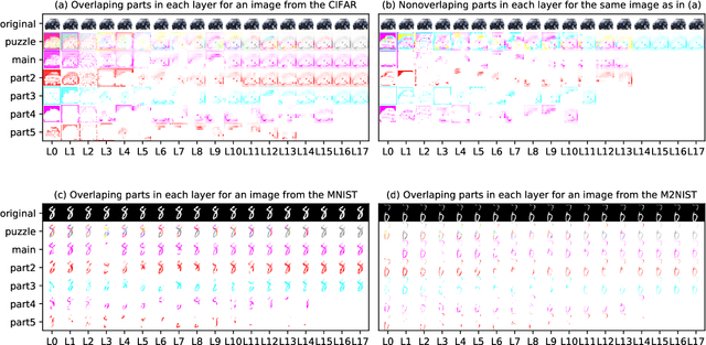 Figure 3 for Understanding the Role of Pathways in a Deep Neural Network