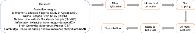 Figure 3 for Disentangled Diffusion Autoencoder for Harmonization of Multi-site Neuroimaging Data