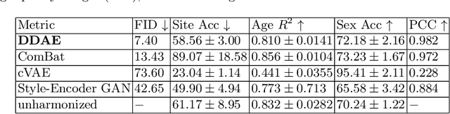 Figure 2 for Disentangled Diffusion Autoencoder for Harmonization of Multi-site Neuroimaging Data