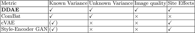 Figure 4 for Disentangled Diffusion Autoencoder for Harmonization of Multi-site Neuroimaging Data