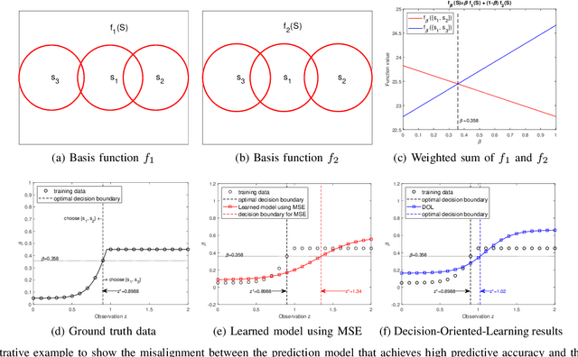 Figure 3 for Decision-Oriented Learning with Differentiable Submodular Maximization for Vehicle Routing Problem