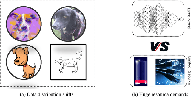 Figure 1 for FedCLIP: Fast Generalization and Personalization for CLIP in Federated Learning