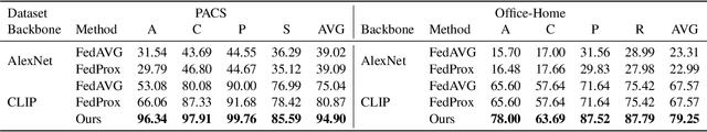 Figure 2 for FedCLIP: Fast Generalization and Personalization for CLIP in Federated Learning