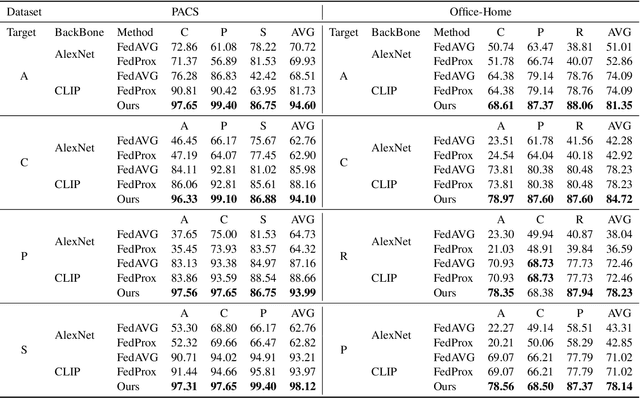 Figure 4 for FedCLIP: Fast Generalization and Personalization for CLIP in Federated Learning