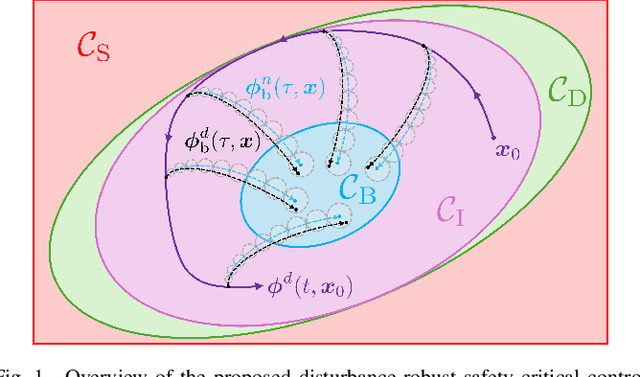 Figure 1 for Disturbance-Robust Backup Control Barrier Functions: Safety Under Uncertain Dynamics