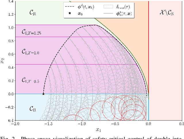 Figure 2 for Disturbance-Robust Backup Control Barrier Functions: Safety Under Uncertain Dynamics